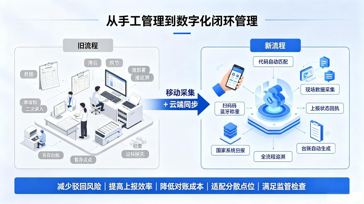危废数字化闭环管理